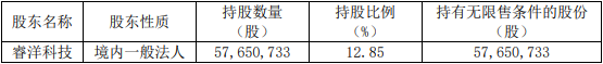 配资网股票配资门户 聚光科技控股股东之一拟被动减持 其80%持股已质押